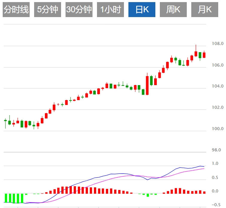 FxPro Forex Trading Information: The upward trend of the US dollar index is bloc